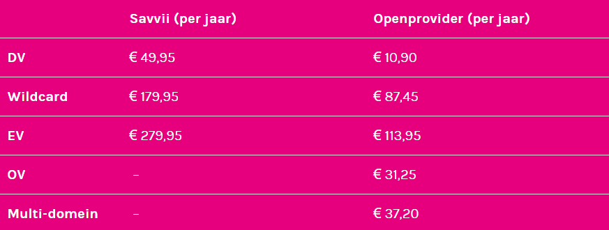 Tabel met kosten informatie van Savii en Openprovider.