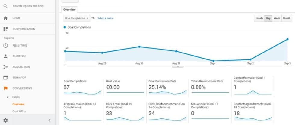 Overzicht van doelconversies en statistieken in Google Analytics dashboard.