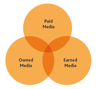 Paid Owned Earned Media Model