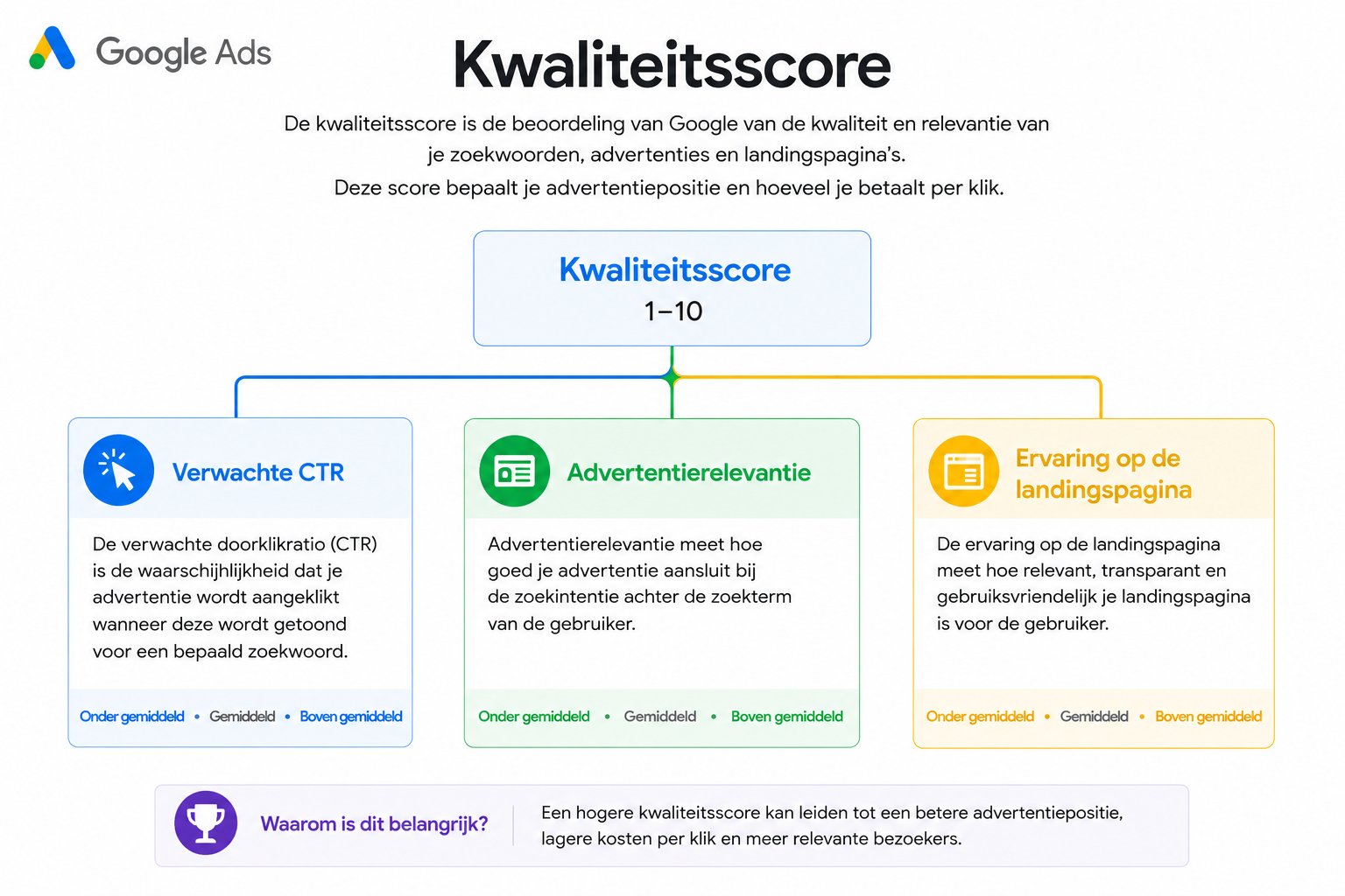 Google Ads kwaliteitsscores