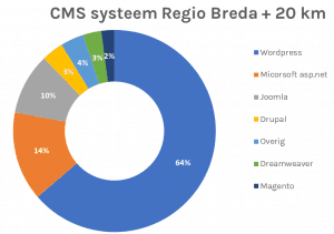 CMS-systemen regio Breda +20km