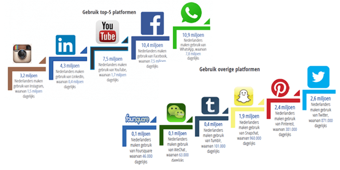 foto voor blog social media trends en feiten 2017